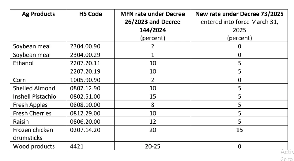 เวียดนาม แลกลดภาษีนำเข้าสหรัฐ