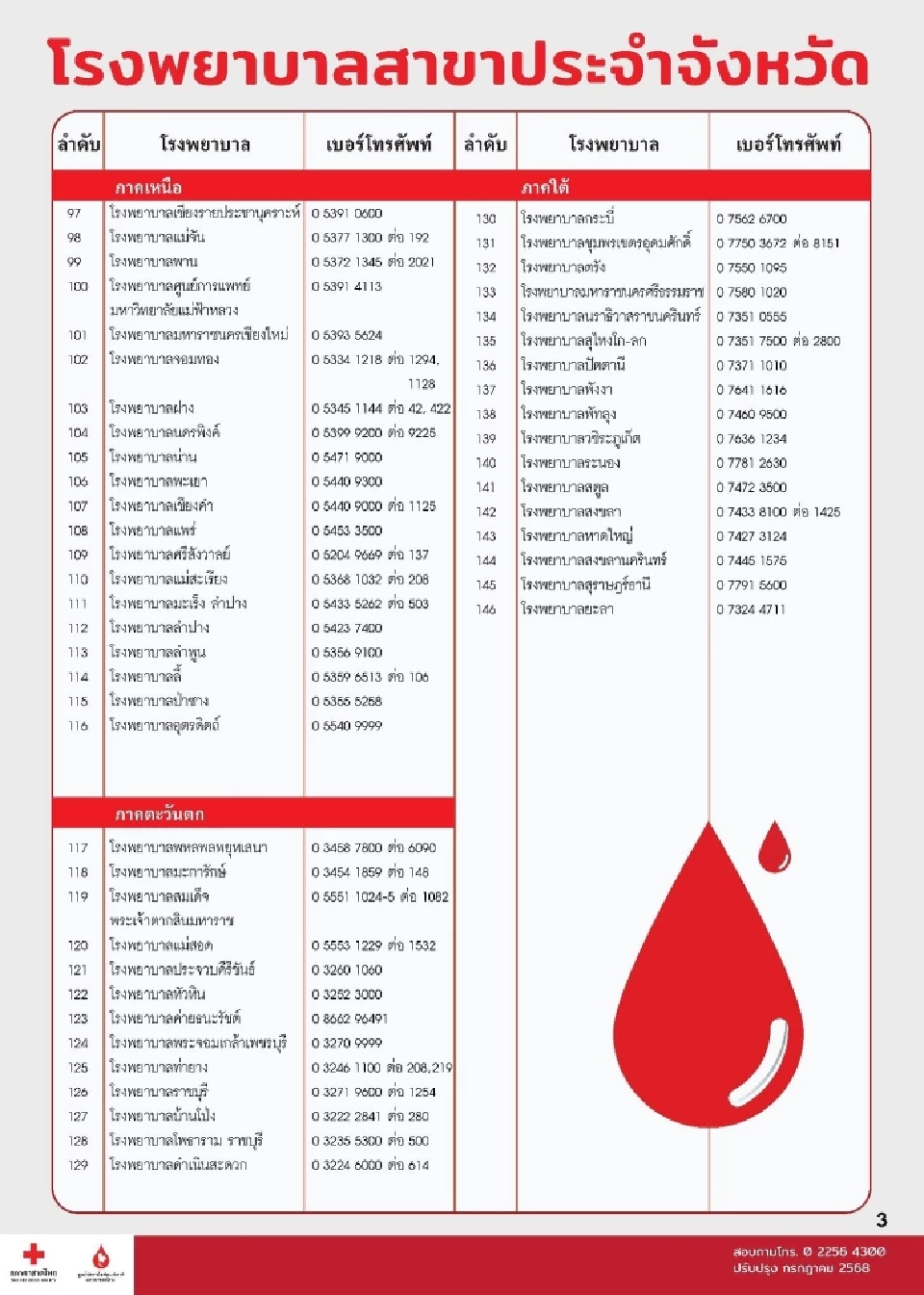 ต้องการด่วน! ขอบริจาคเลือด 500 ราย/วัน เพื่อส่งต่อรพ.ชายแดนไทย-กัมพูชา