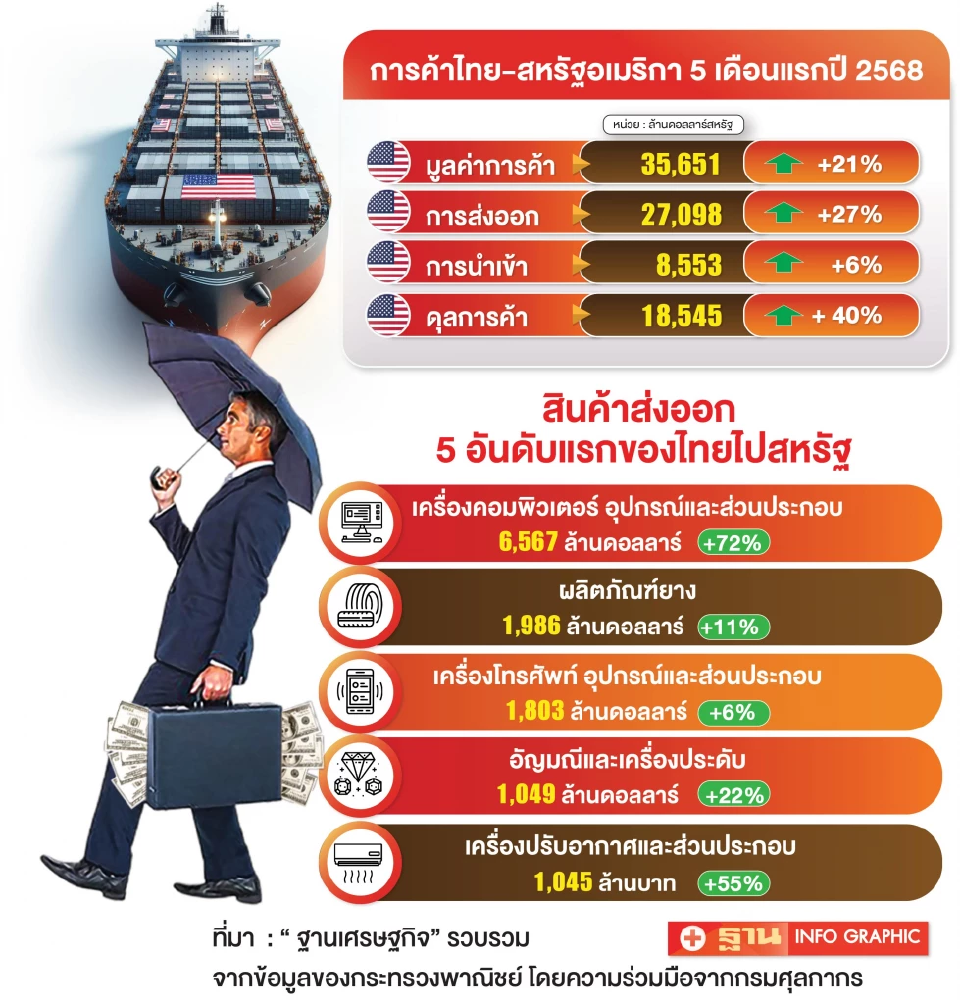 ผวาสหรัฐเก็บภาษีไทยโหด 36% ทุบขีดแข่งขันพ่ายเวียดนาม จี้ทุกฝ่ายเตรียมรับมือ