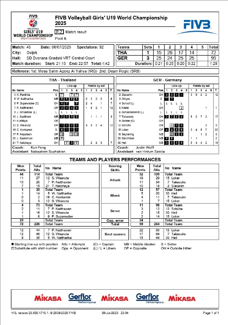 ผลวอลเลย์บอลหญิง U19 ชิงแชมป์โลก ไทยแพ้เยอรมนี นัดสุดท้ายเจอโครเอเชีย