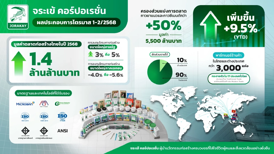 "จระเข้" เร่งปักธงตลาด CLMV ตั้งเป้ายอดขายแตะ 16% ไม่หวั่นปัญหาไทย-กัมพูชา