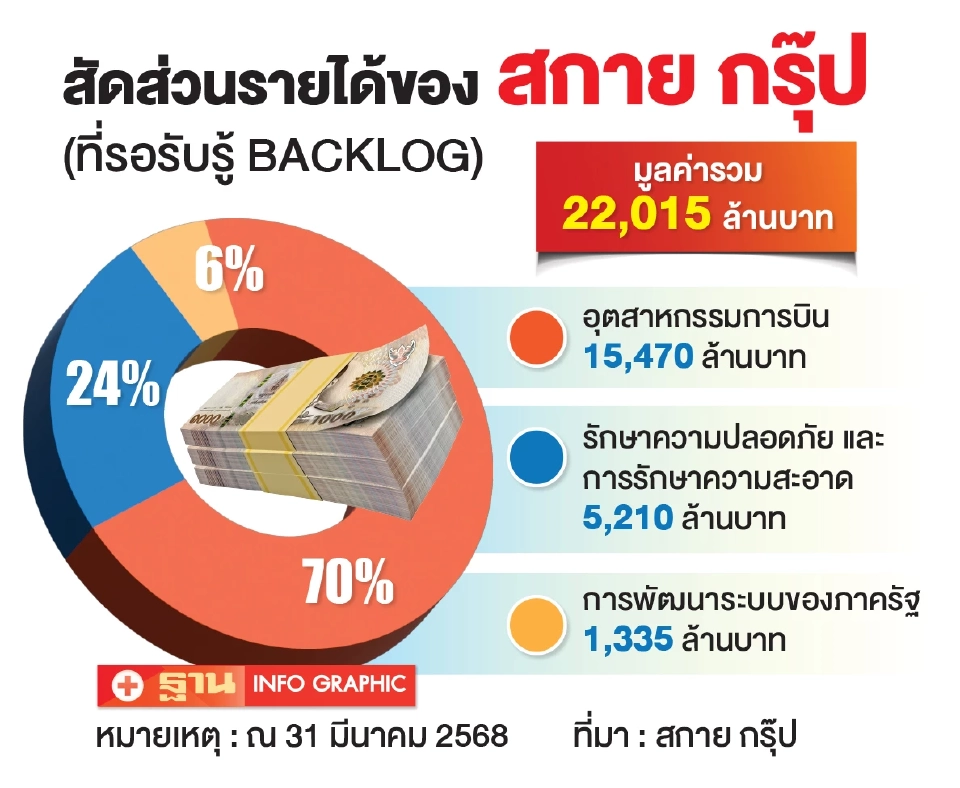 สัดส่วนรายได้ของสกายกรุ๊ป