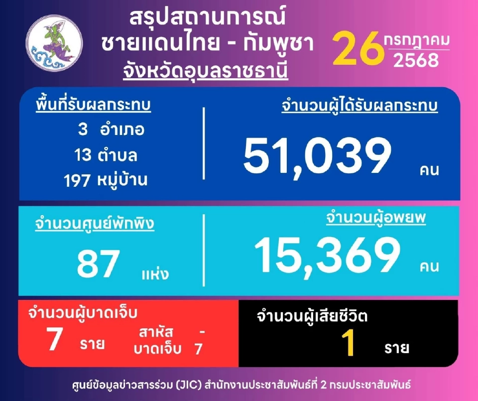 เปิดสถิติผู้ได้รับบาดเจ็บ-เสียชีวิต 4 จังหวัดอีสานใต้ จากสถานการณ์ไทย-กัมพูชา