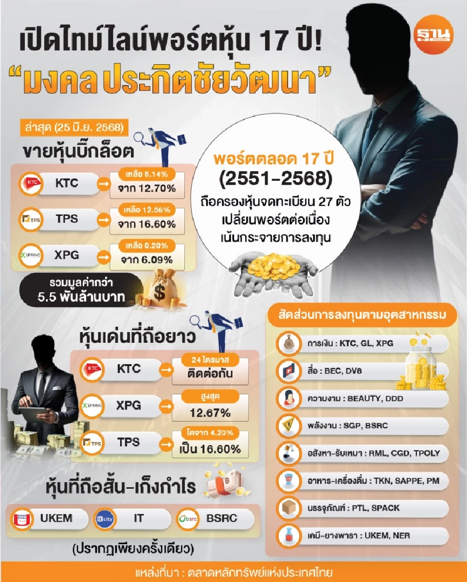 แกะรอยพอร์ตพอร์ตหุ้น 17 ปี "มงคล ประกิตชัยวัฒนา" นักลงทุนลึกลับ