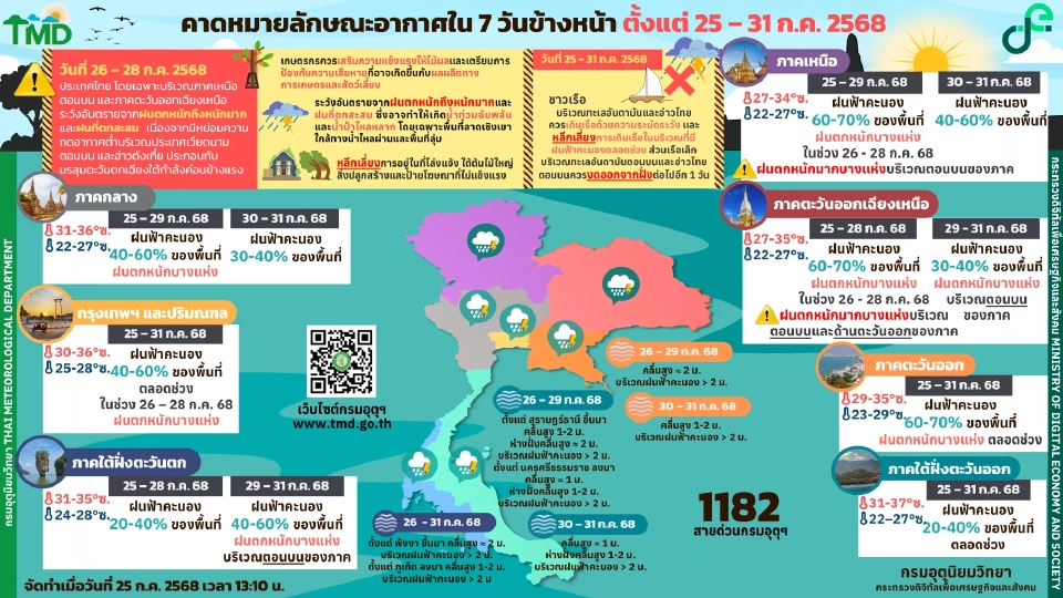 กรมอุตุนิยมวิทยา พยากรณ์อากาศวันนี้ -31 ก.ค.68 เหนือ อีสาน ฝนตกหนักมากบางแห่ง ส่วนกรุงเทพและปริมณฑล มีฝนฟ้าคะนองร้อยละ 40 - 60 