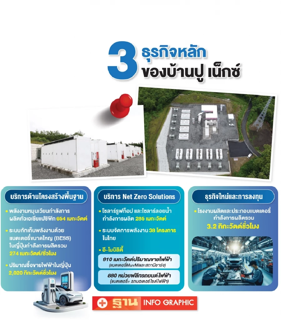 “บ้านปู เน็กซ์” ทุ่ม 1.43 พันล้านลุย BESS ในญี่ปุ่น 216 MWh
