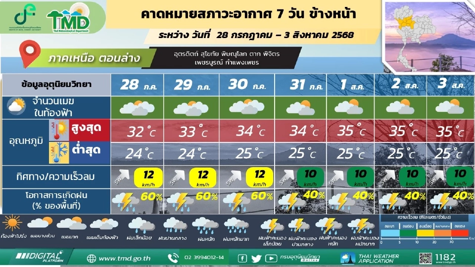ภาคเหนือ มีฝนฟ้าคะนอง และมีฝนตกหนักบางแห่ง 