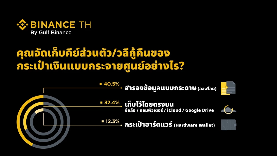 BINANCE TH เปิดผลสำรวจพฤติกรรมความปลอดภัยผู้ใช้คริปโต