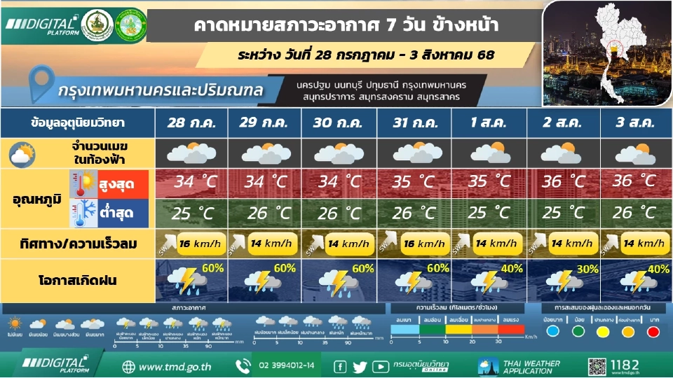 กรุงเทพและปริมณฑล มีฝนฟ้าคะนองร้อยละ 40 - 60 ของพื้นที่ตลอดช่วง และมีฝนตกหนักบางแห่ง 
