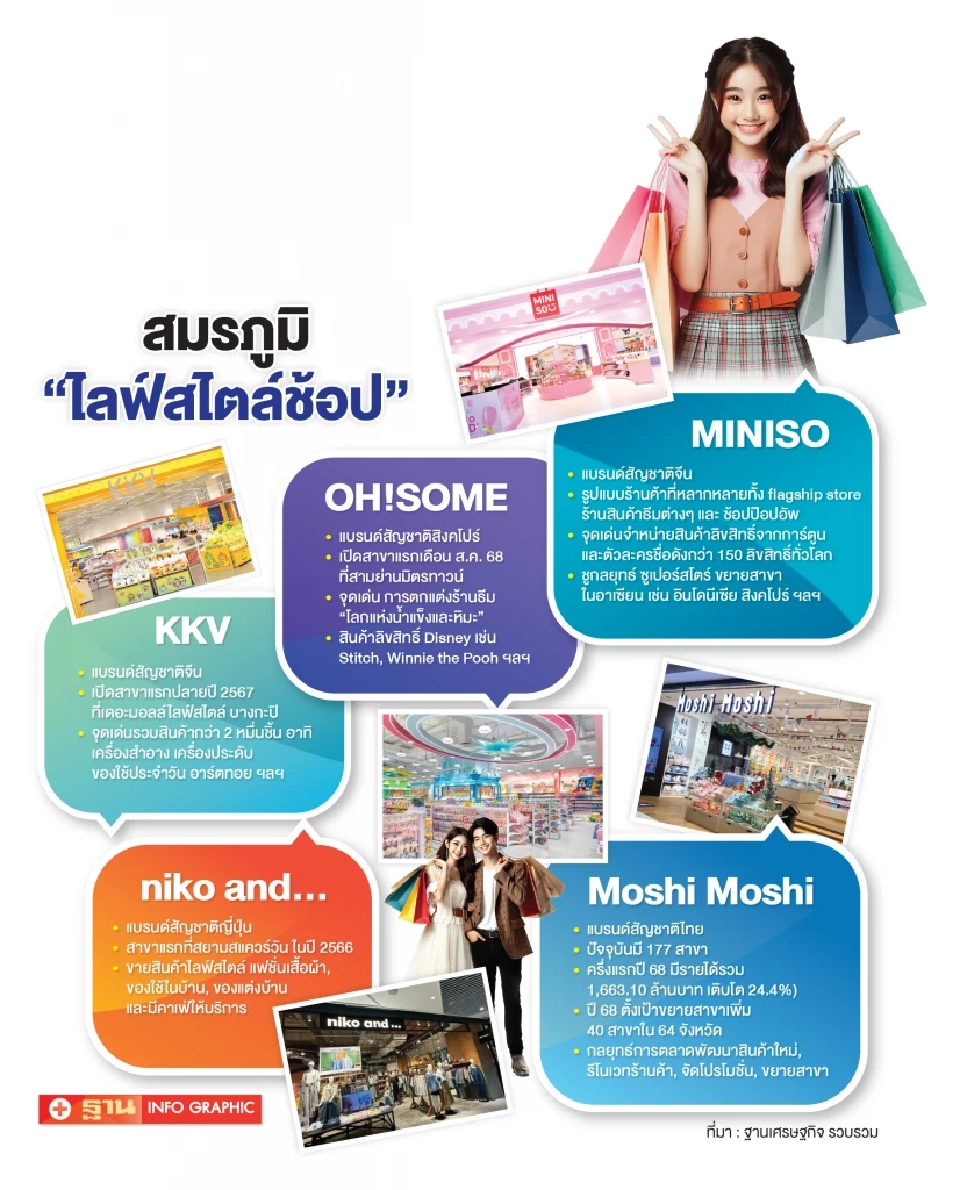 ตลาด “ไลฟ์สไตล์ช้อป” ยักษ์ใหญ่จีน-สิงคโปร์-ญี่ปุ่น ซุ่มขยายสาขา