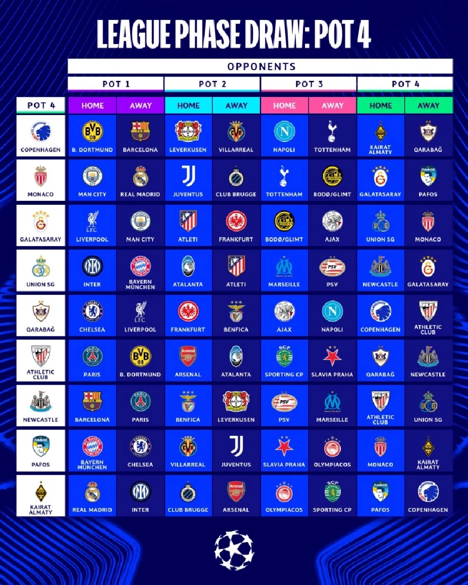 ผลการจับสลากฟุตบอลยูฟ่า แชมเปียนส์ลีก UCL 2025/26 รอบลีกเฟสLeague Phase