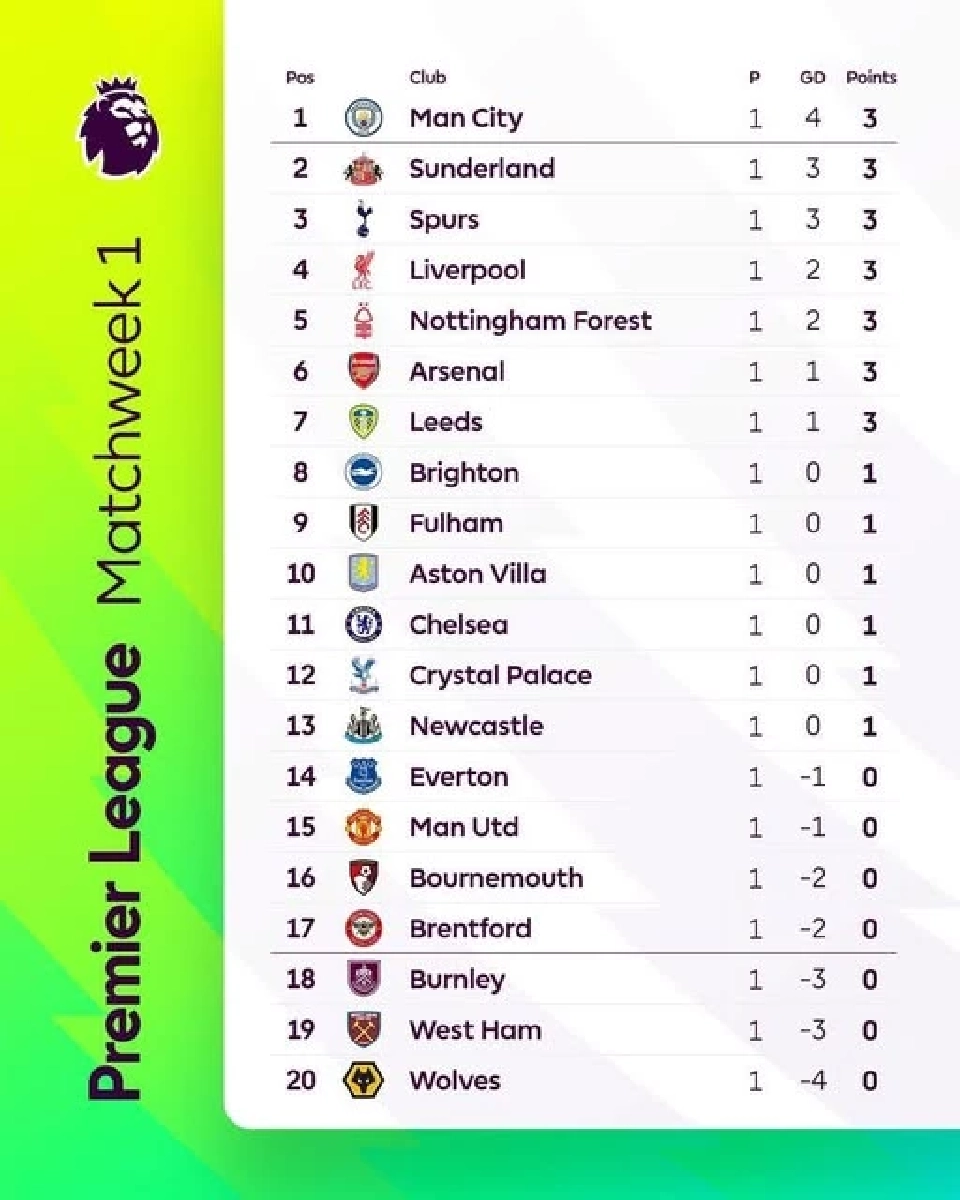 สรุปตารางคะแนนพรีเมียร์ลีก อังกฤษ 2025/26 สัปดาห์ที่ 1 จากเว็บไซต์ Premier League