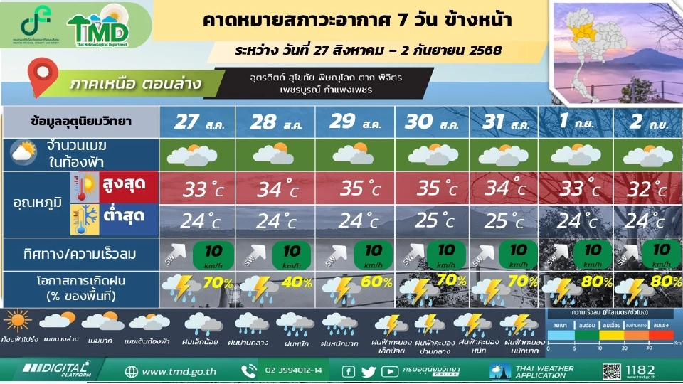 ภาคเหนือ ฝนฟ้าคะนองร้อยละ 60 - 80 ของพื้นที่ และมีฝนตกหนักบางแห่ง  