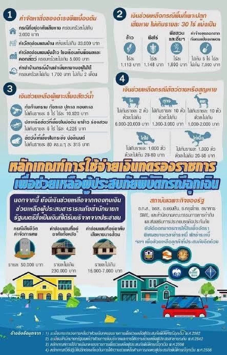 เช็กหลักเกณฑ์ใช้จ่ายเงินทดรองราชการช่วยผู้ประสบภัยพิบัติ 