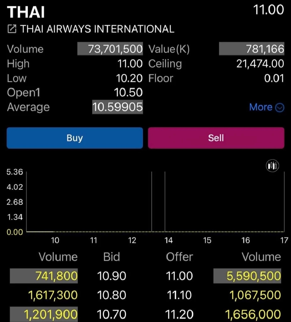 การบินไทย ราคาหุ้น