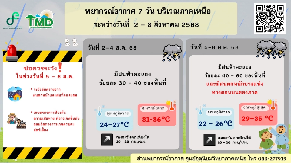 สภาพอากาศวันนี้ -8 ส.ค.ไทยมีฝนบางแห่ง เหนือ อีสานฝนเพิ่ม 5-8 ส.ค.68