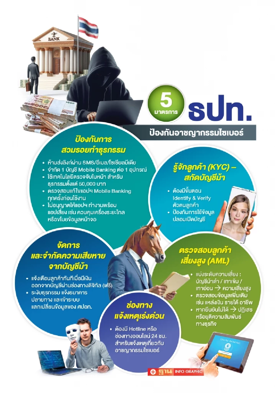 ธปท.เข้มสกัดอาชญากรรมไซเบอร์ คาดโทษเพิกเฉยต้องรับผิดชอบความเสียหาย