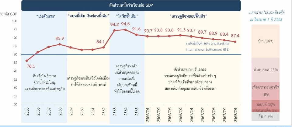 ธปท.เผยไตรมาส2ปี68 สินเชื่อแบงก์หดตัวชะลอลง NPLขยับแตะ5.5แสนล้านบาท