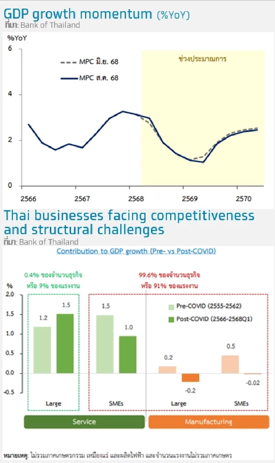 Krungthai COMPASSประเมินกนง.อาจปรับดอกเบี้ยในปี68สู่ระดับ1.25%