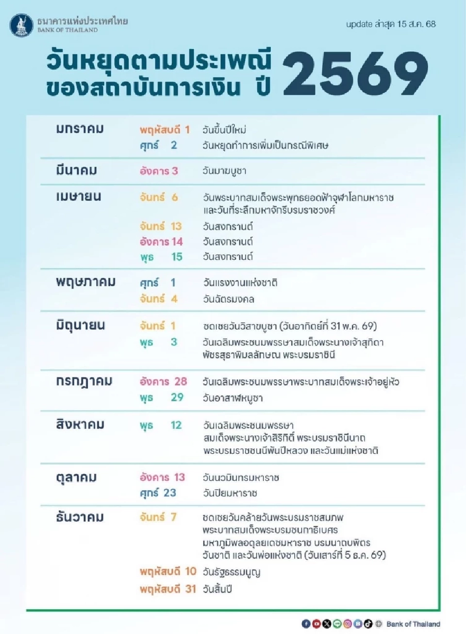 เช็ควันหยุดธนาคารปี 69 หลัง ธปท. ประกาศล่าสุด ก่อนวางแผนทำธุรกรรม