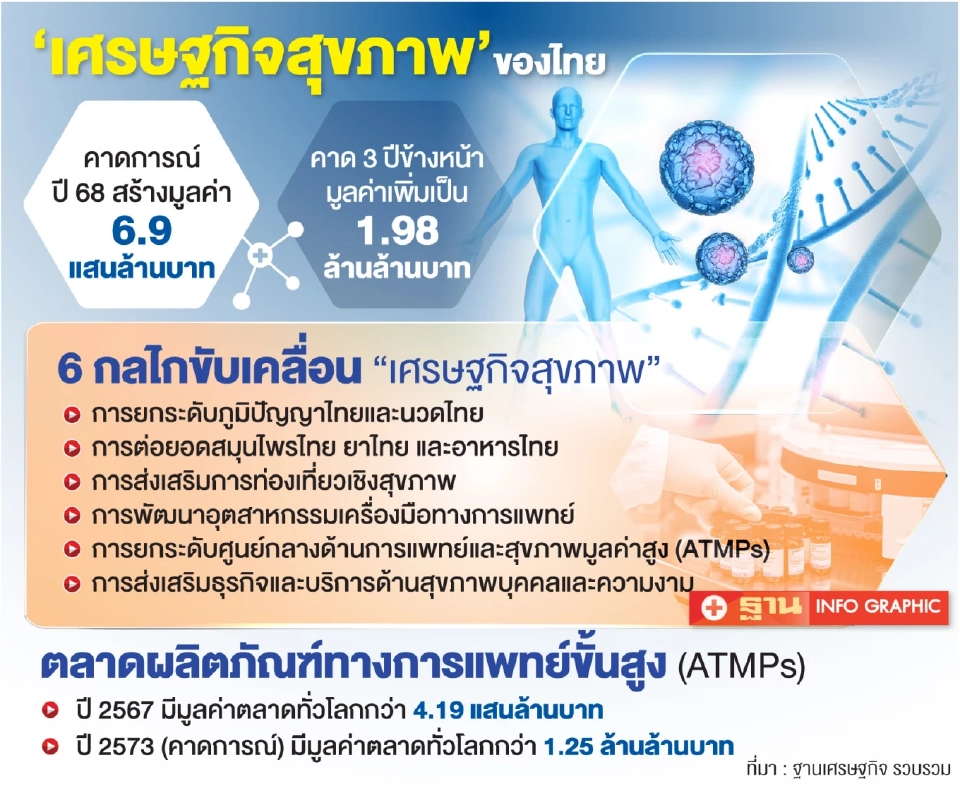 ภาครัฐ-เอกชน ขานรับ ‘เศรษฐกิจสุขภาพ’ ดันประเทศไทยฮับ ATMPs