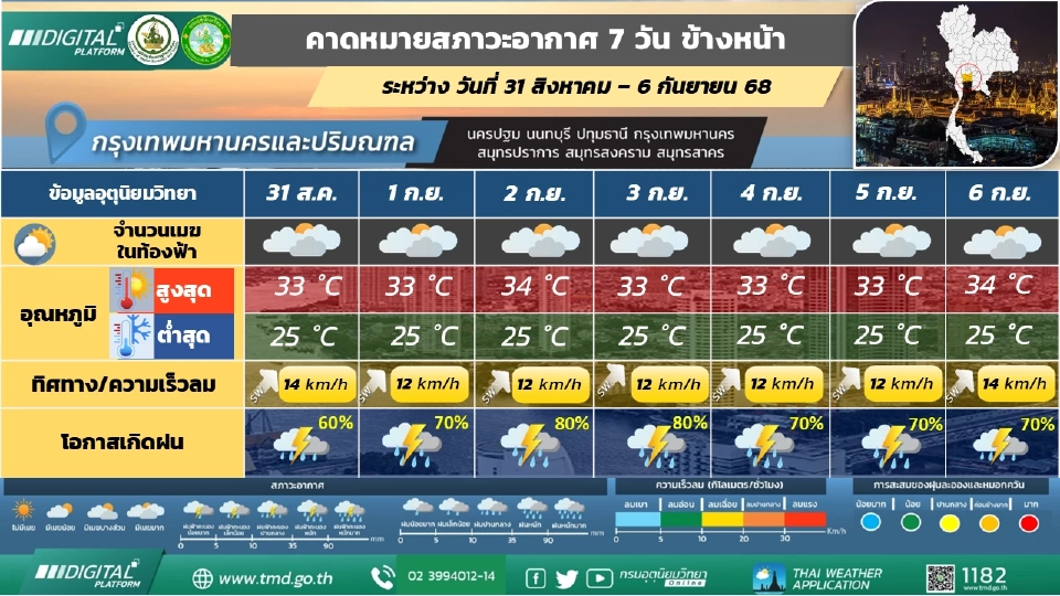 กรุงเทพและปริมณฑล มีฝนฟ้าคะนองร้อยละ 60 – 80 ของพื้นที่ และมีฝนตกหนักบางแห่ง