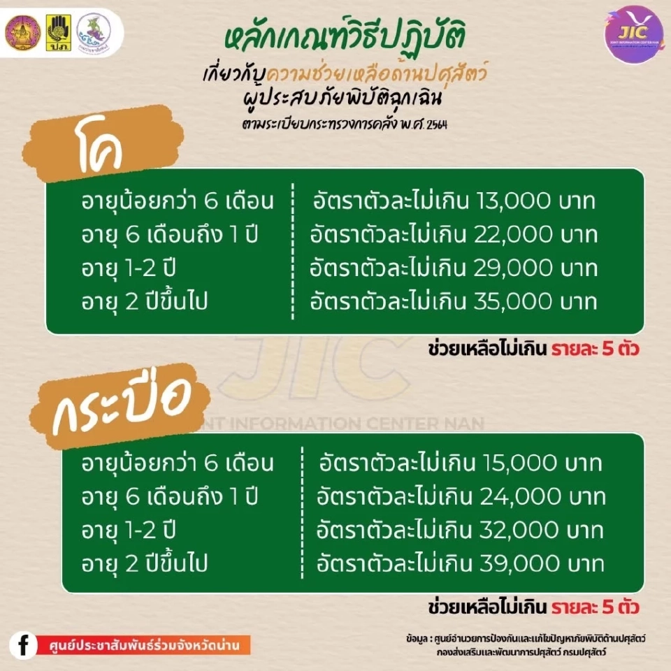 เงินเยียวยาน้ำท่วมเกษตร 2568  จังหวัดน่าน เกี่ยวกับสัตว์เลี้ยง 