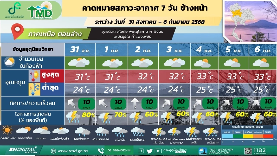 ภาคเหนือ มีฝนฟ้าคะนองร้อยละ 60 - 70 ของพื้นที่ และมีฝนตกหนักบาแห่ง