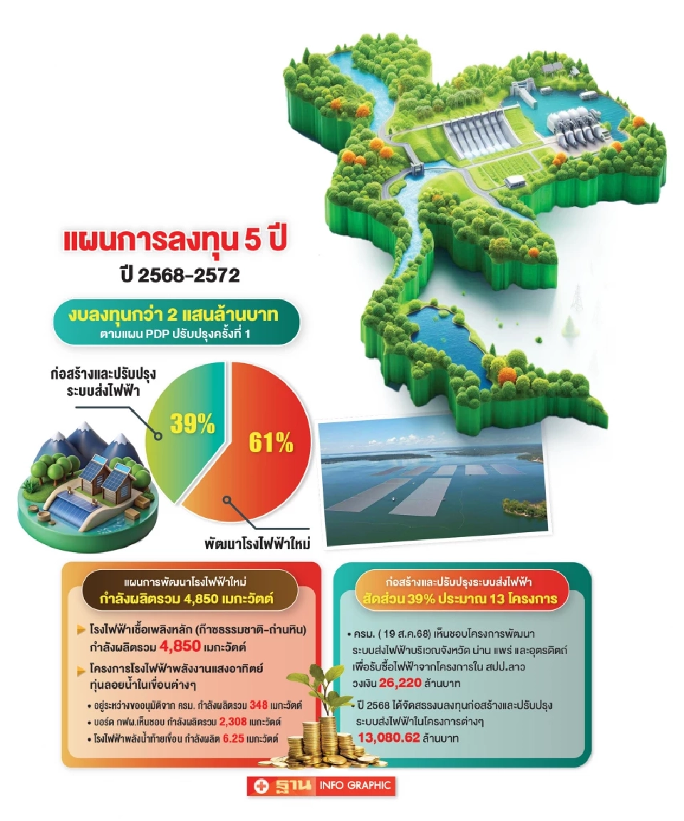 กฟผ. จัดงบลงทุน 5 ปี 2 แสนล้านรองรับช่วงเปลี่ยนผ่าน สู่พลังงานสะอาด