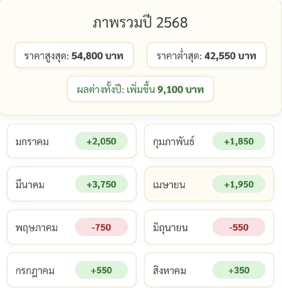 ราคาทองล่าสุด2568 พุ่ง 9,100 บาทตั้งแต่ต้นปี เช็คการปรับขึ้น-ลง