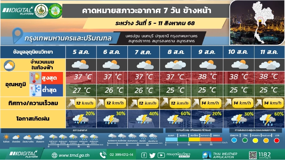 กรุงเทพและปริมณฑล วันที่ 6 – 7 และ 10 - 11 ส.ค. 68 มีฝนฟ้าคะนองร้อยละ 40 - 70 ของพื้นที่ กับมีลมกระโชกแรงบางแห่ง
