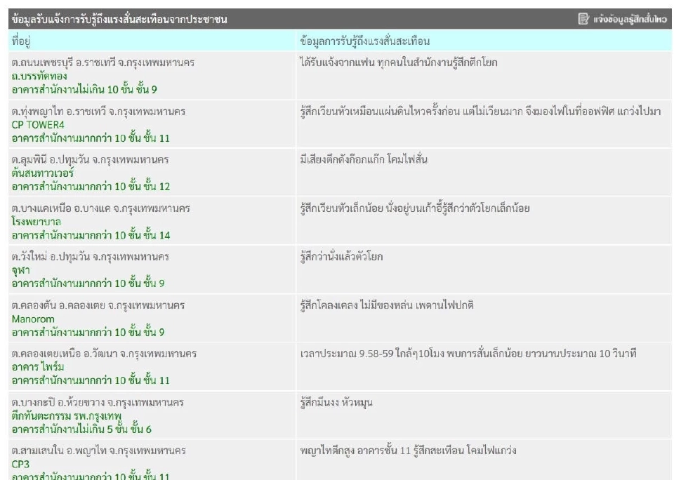 แผ่นดินไหววันนี้