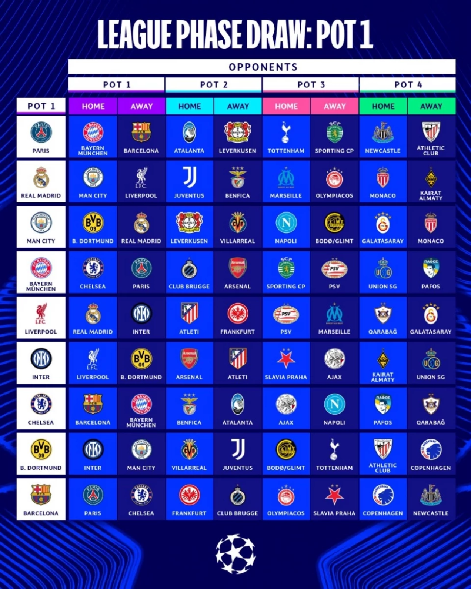 ผลการจับสลากฟุตบอลยูฟ่า แชมเปียนส์ลีก UCL 2025/26 รอบลีกเฟสLeague Phase
