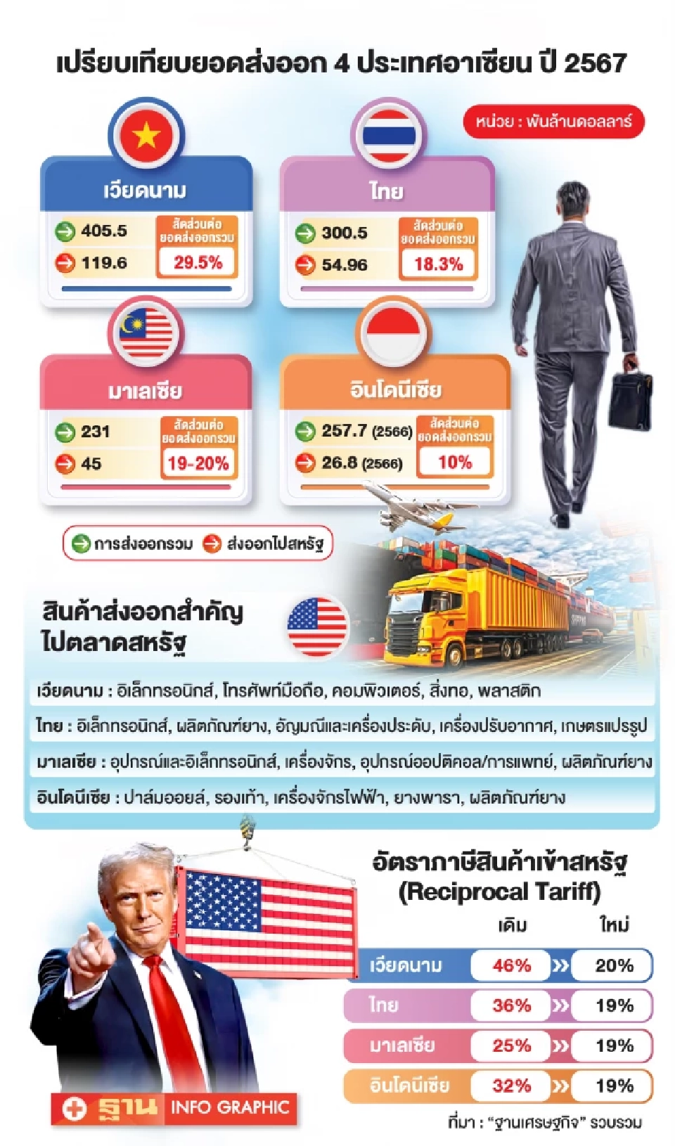 อาเซียนฟัดเดือดชิงตลาดสหรัฐ 3.27 ล้านล้านดอลล์ ไทยภาษี19% ยังเสียเปรียบต้นทุนเวียดนาม