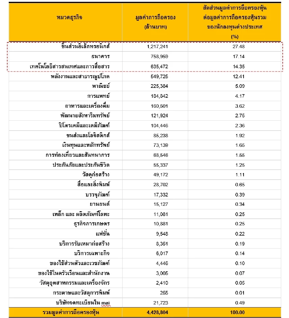 มูลค่าการถือครองหุ้นของนักลงทุนต่างประเทศ จำแนกตามหมวดธุรกิจ ณ สิ้นเดือนมิถุนายน 2568