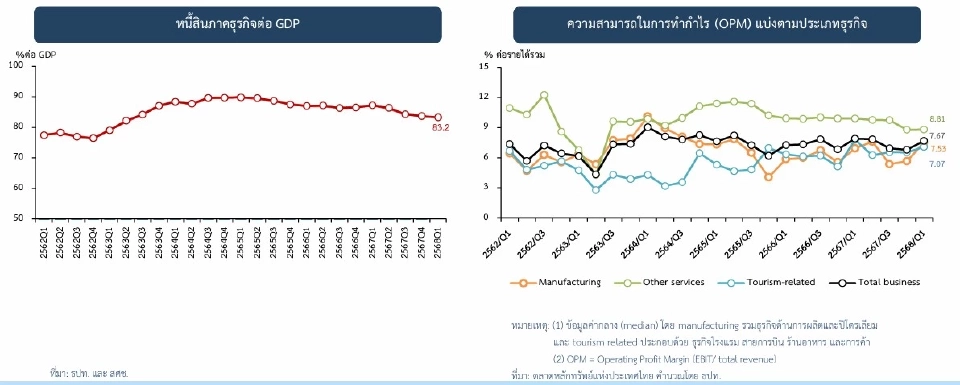 ธปท.เผยไตรมาส2ปี68 สินเชื่อแบงก์หดตัวชะลอลง NPLขยับแตะ5.5แสนล้านบาท