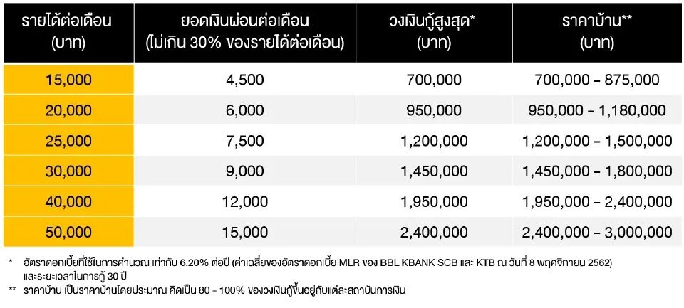 เคล็ดลับวางแผนกู้บ้านไม่ให้การเงินสะดุด เหลือเงินลงทุนต่อยอดอนาคต