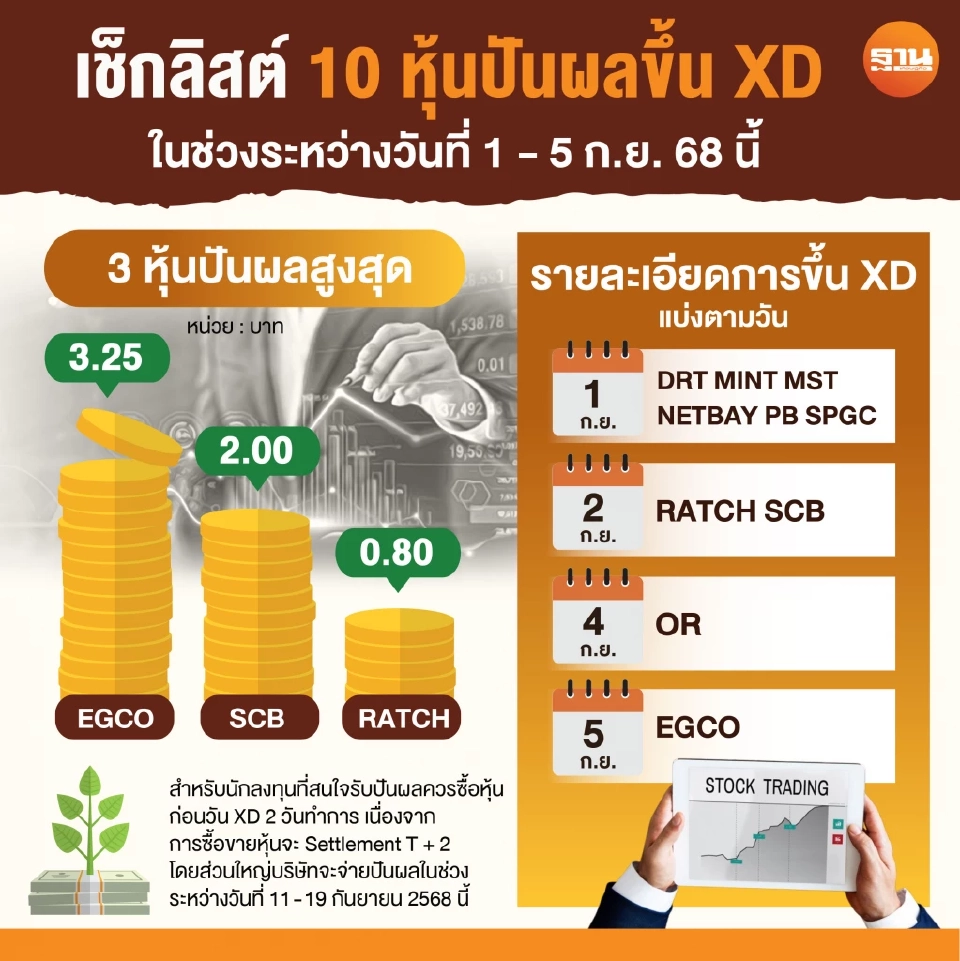 เช็กลิสต์ 10 หุ้นปันผลขึ้น XD ในช่วงระหว่างวันที่ 1 - 5 ก.ย. 68 นี้