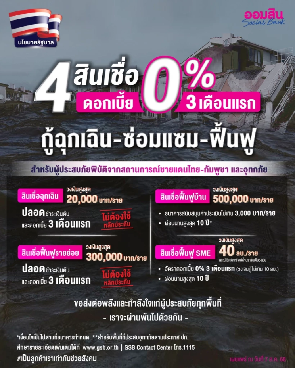 ออมสิน ออก 4 สินเชื่อพิเศษ ชูดอกเบี้ย 0% เยียวยาชายแดน-น้ำท่วม