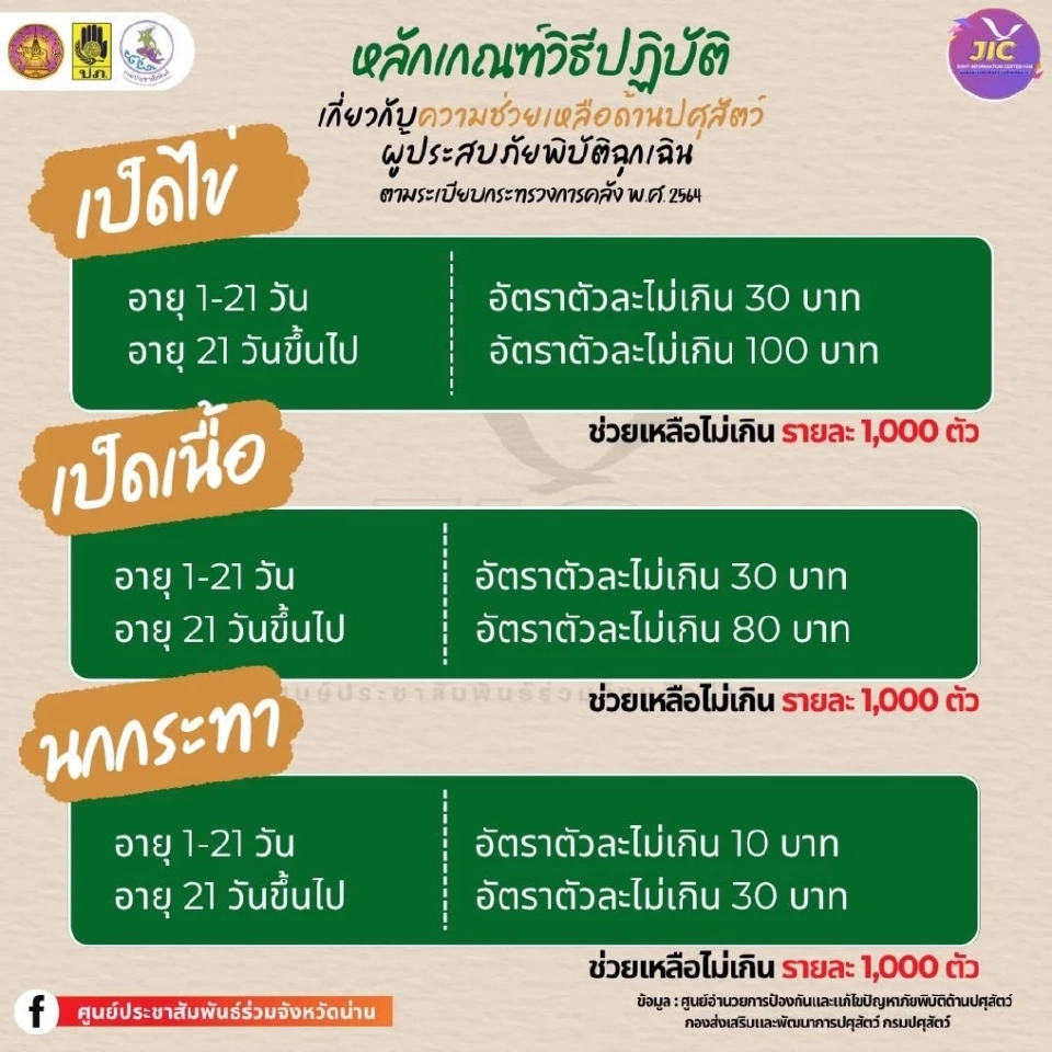 เงินเยียวยาน้ำท่วมเกษตร 2568  จังหวัดน่าน สัตว์เลี้ยง เช็กที่นี่