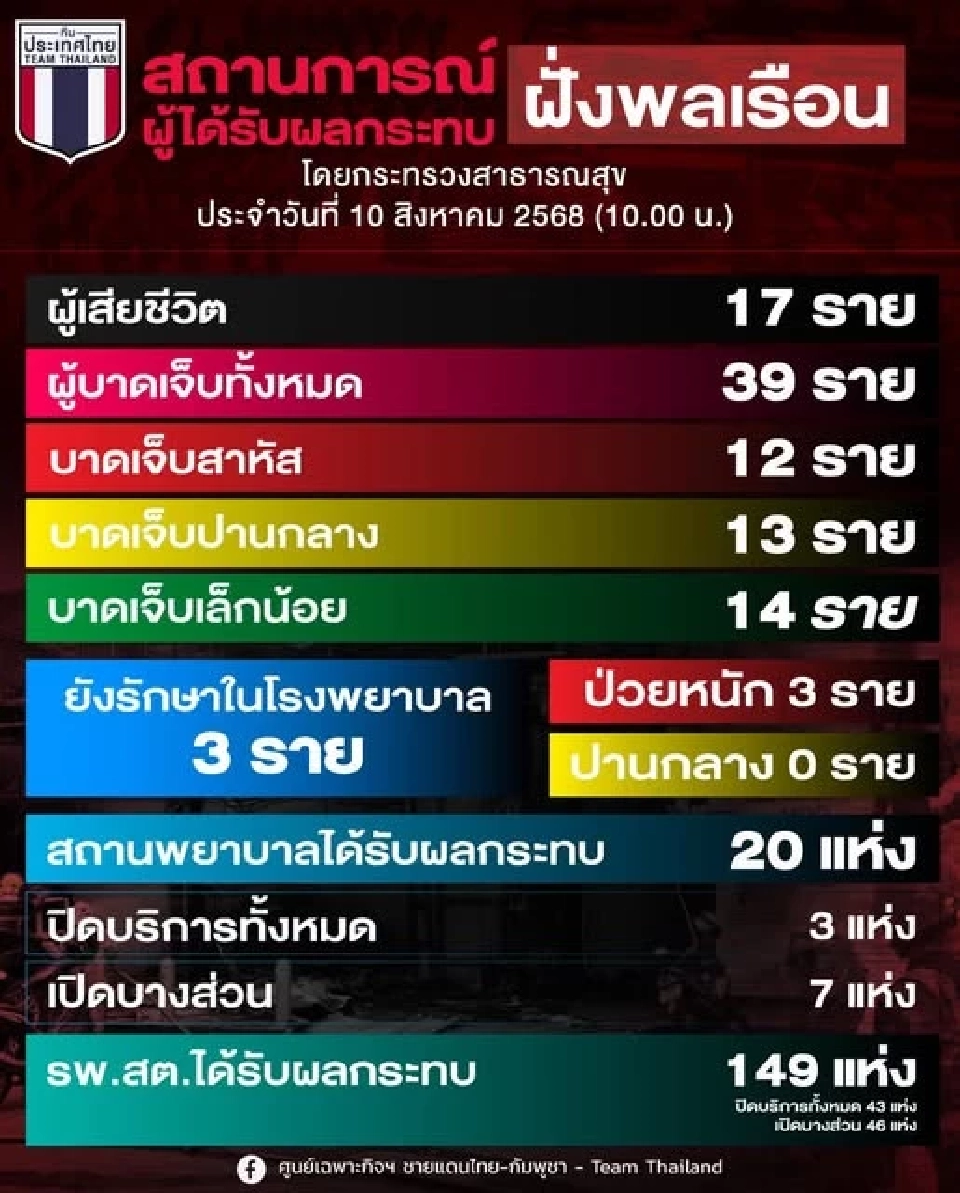 อัปเดต สถานการณ์ชายแดนไทย-กัมพูชา 10 ส.ค. 68 เสียชีวิต-บาดเจ็บเท่าไร
