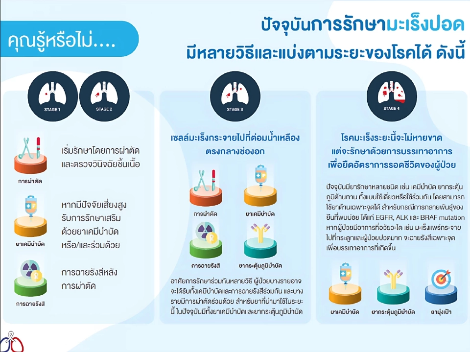 เผยปัจจัยเสี่ยง “โรคมะเร็งปอด” คนไทยป่วยมากกว่า 2 หมื่นรายต่อปี