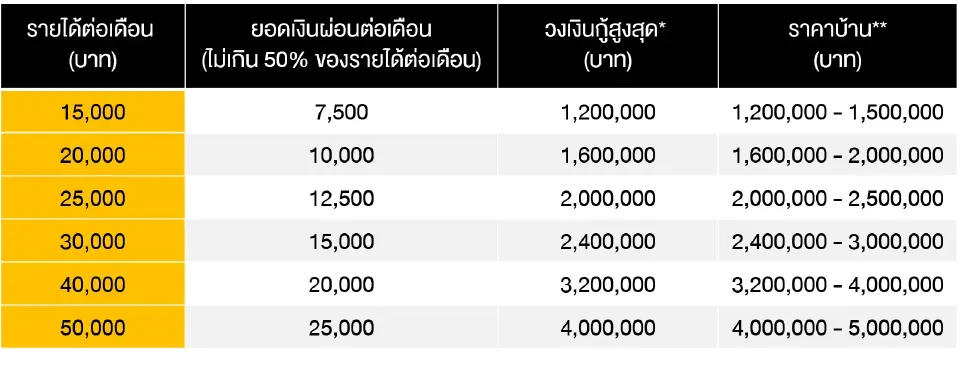 เคล็ดลับวางแผนกู้บ้านไม่ให้การเงินสะดุด เหลือเงินลงทุนต่อยอดอนาคต