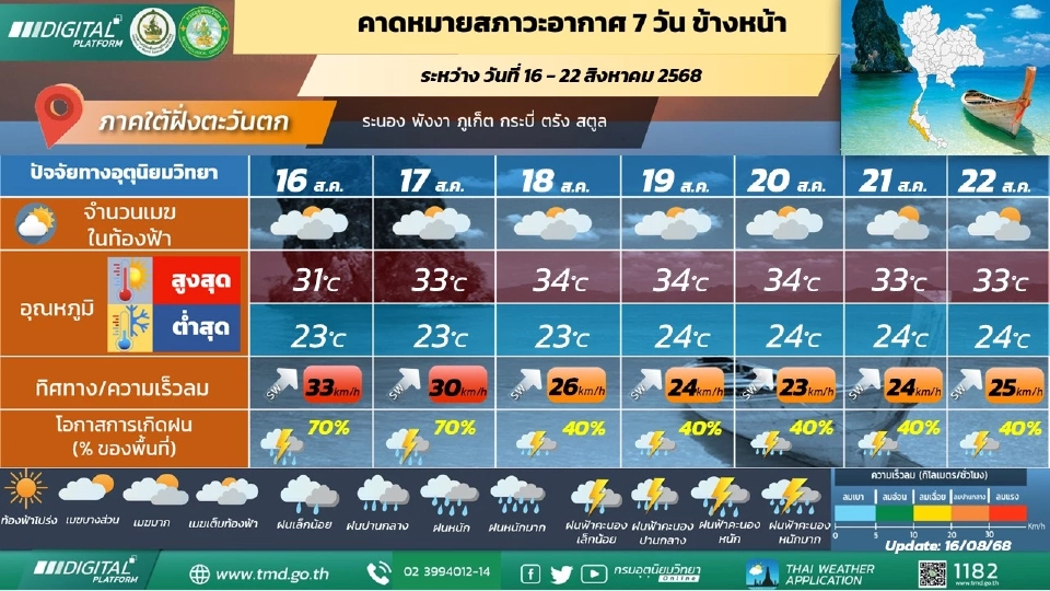 ภาคใต้(ฝั่งตะวันตก) มีฝนฟ้าคะนอง และมีฝนตกหนักถึงหนักมากบางแห่ง 