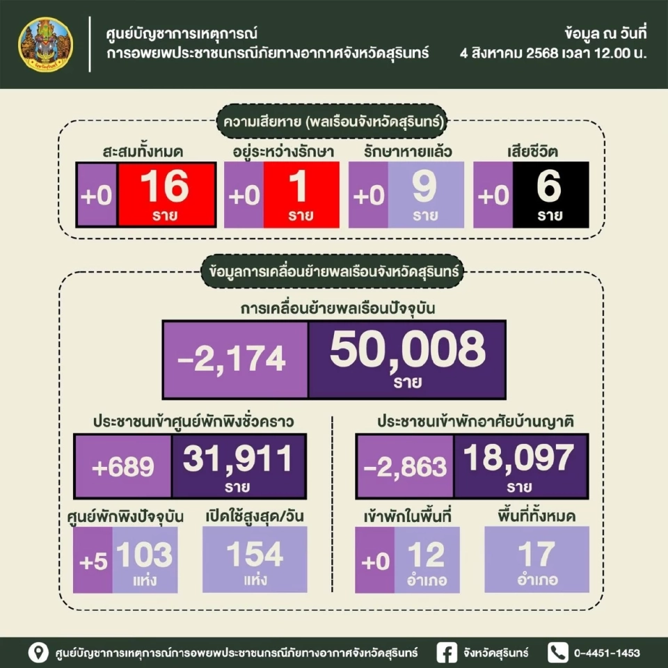 สุรินทร์ สรุป ความเสียหายเคลื่อนย้ายพลเรือน สถานการณ์ชายแดนไทย - กัมพูชา 