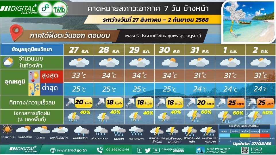 สภาพอากาศวันนี้ -2 ก.ย.ไทยฝนฟ้าคะนองตลอดช่วง ฝนตกหนักบางแห่ง