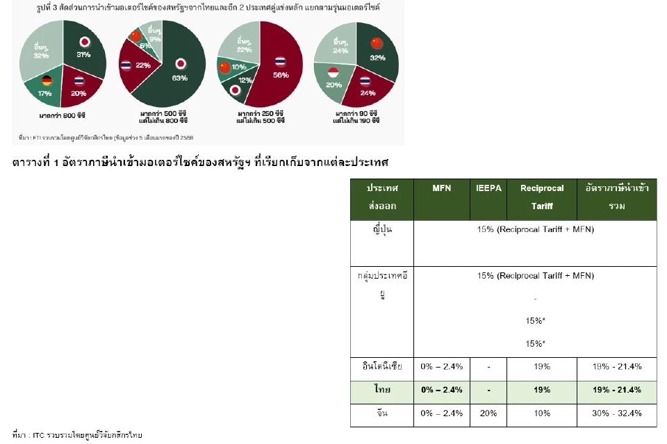 วิจัยกสิกรไทยมองบวก ภาษีสหรัฐเก็บไทย 19% คาดส่งออกมอเตอร์ไซค์ยังโตได้ 28%
