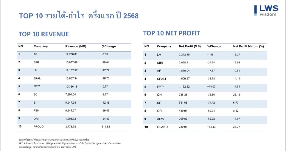 TOP10 รายได้กำไรครึ่งปีแรก