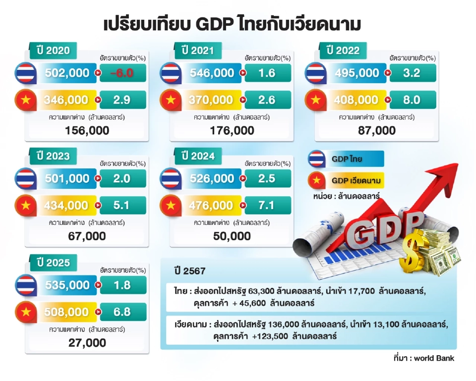 วัดกำลังศึกภาษีสหรัฐยกใหม่ เวียดนามทิ้งไทยขาดลอย ไทยชนะแค่ 5 สินค้า