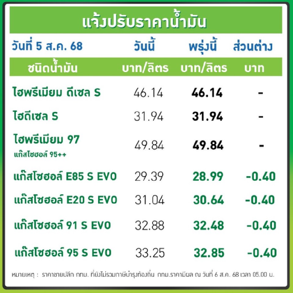 ราคาน้ำมันพรุ่งนี้2568 (9 ส.ค. 68) ปตท. บางจาก อัปเดตราคาล่าสุด